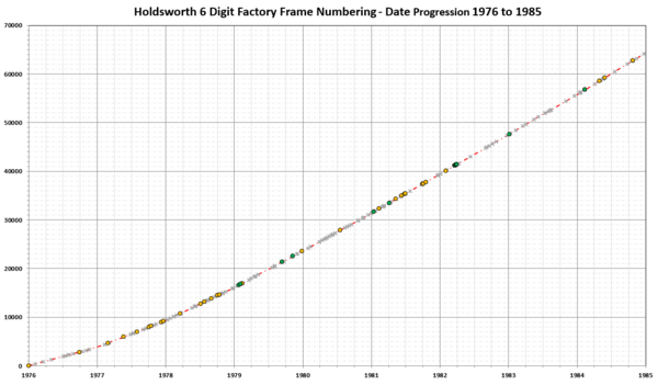 Holdsworth 6 Digit Frame Number Progression.PNG