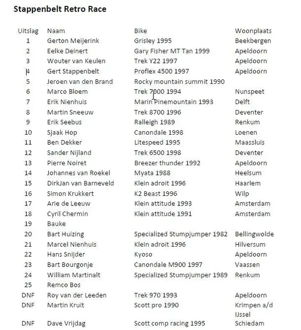 Results RetroRace 21 oct 2012 Apeldoorn.webp