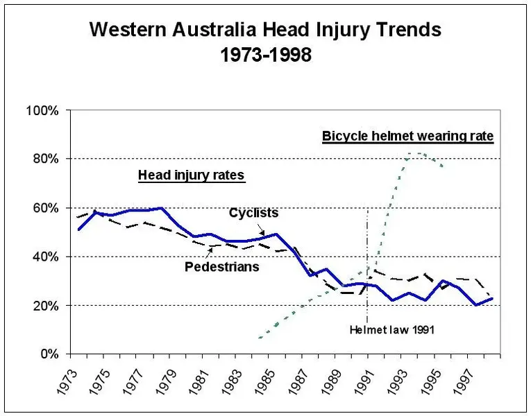 Western Ausralia head injury trends 1973-1998.webp