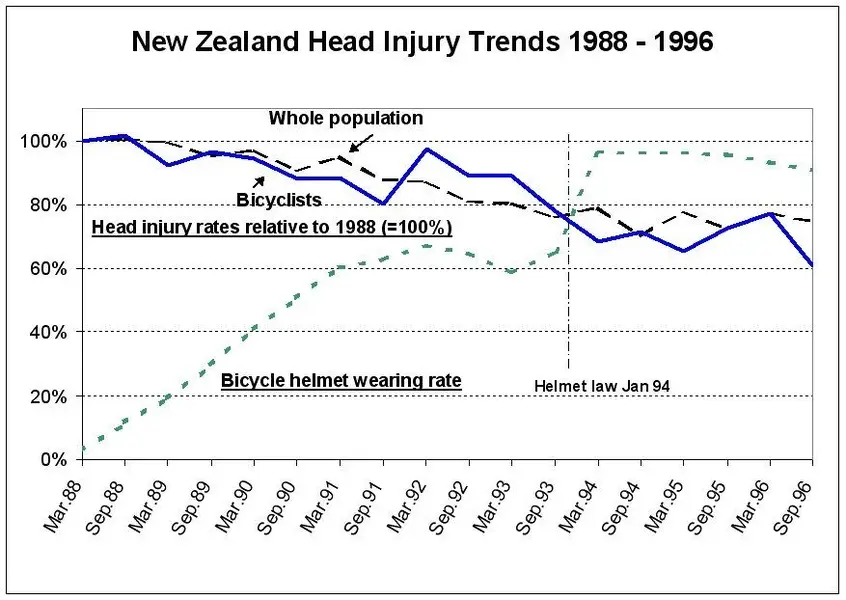 New Zealand head injury trends 1988-1996.webp