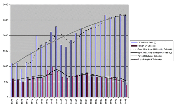 UK bike sales 1975 - 1998.gif