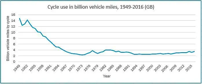 1949-2016_tra_cycle-traffic.webp