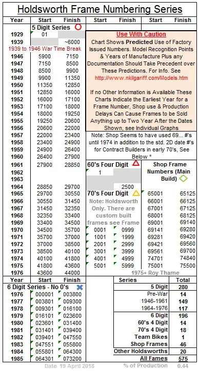 Holdsworth Frame Numbers.webp