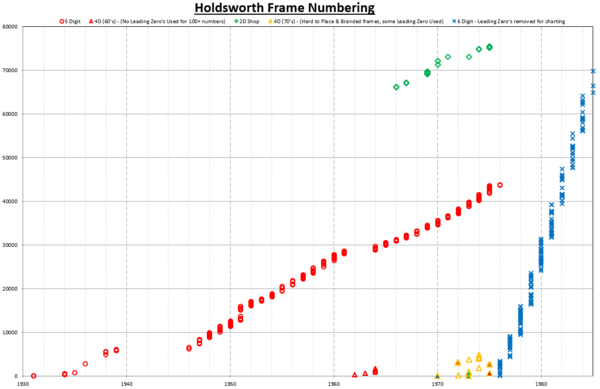 Holdsworth Frame Numbering.PNG