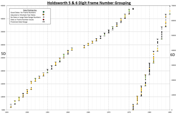 Holdsworth 5 & 6 Digit Frame Number Grouping.PNG