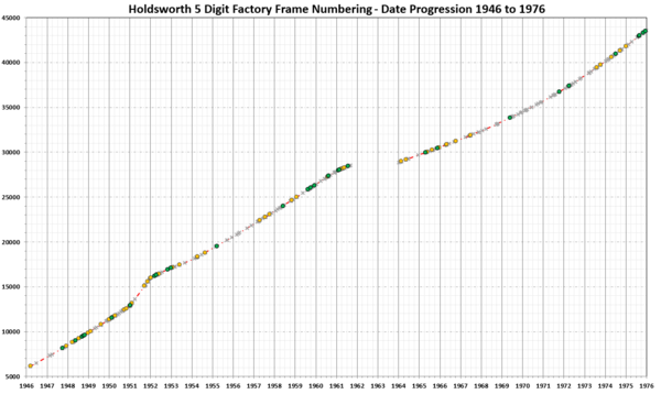 Holdsworth 5 Digit Frame Number Progression.PNG