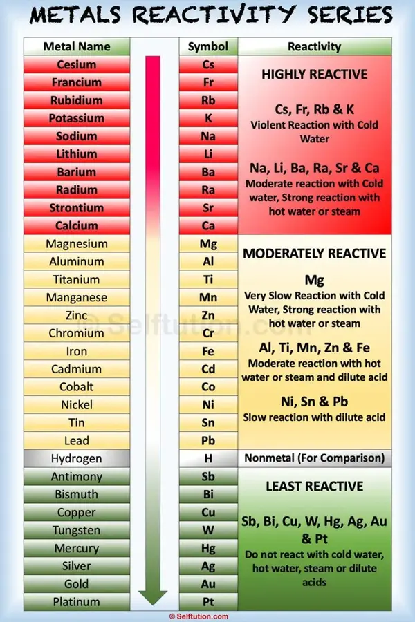Selftution-Reactivity-Series-of-Metals-768x1151.webp