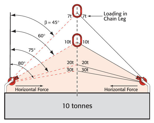 Chain Sling Load Diagram Angles Gradients.jpg