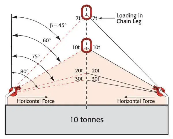 Chain Sling Load Diagram Angles Gradients.webp