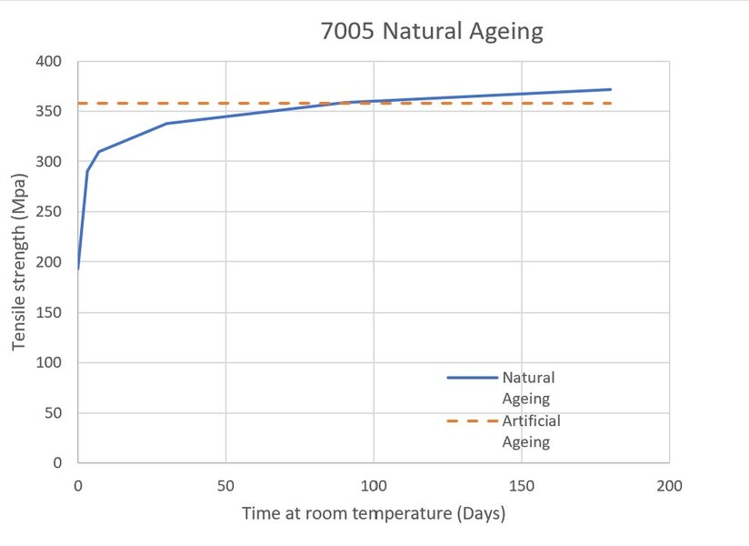 7005_ageing_graph.jpg