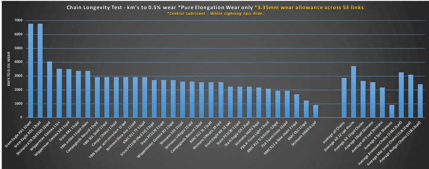 Chain Wear Longevity Test.webp