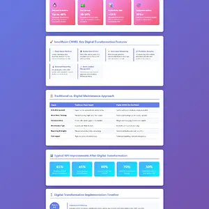 From Reactive to Predictive: How Digital Transformation Revolutionizes Maintenance Management
