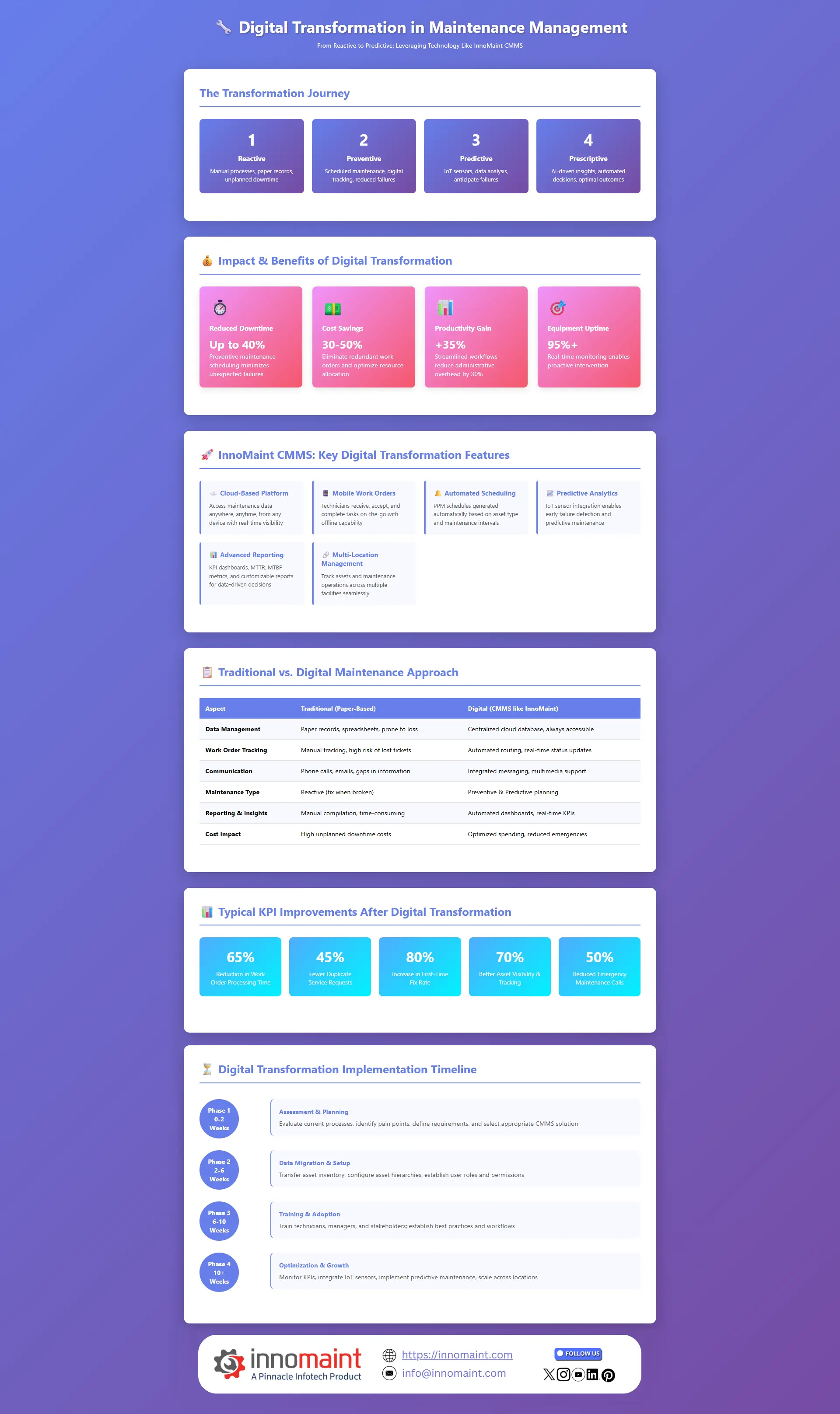 From Reactive to Predictive: How Digital Transformation Revolutionizes Maintenance Management