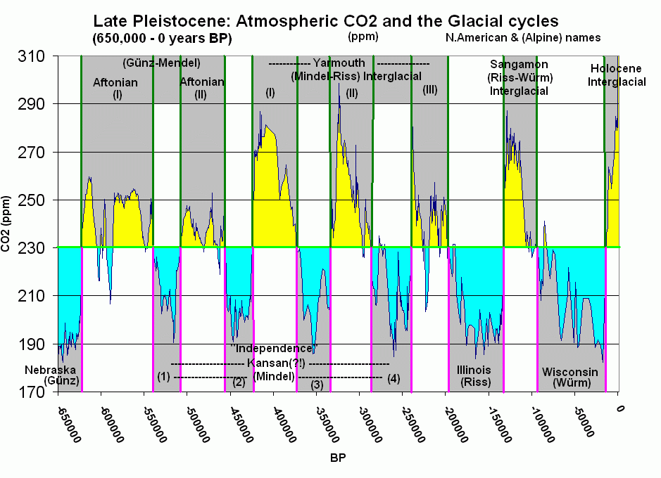 Atmospheric_CO2_with_glaciers_cycles.gif